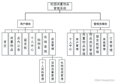 基于Python與Vue的校園閑置物品管理系統(tǒng)的設計與實現(xiàn)