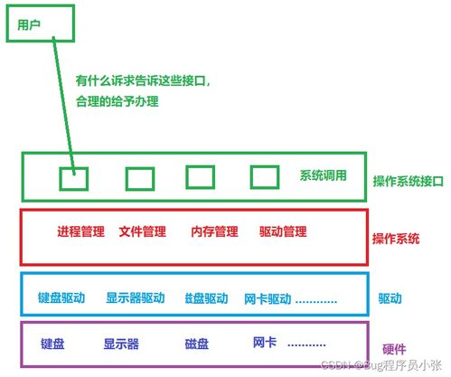 從馮·諾依曼結構到現代計算機系統服務 一個層層遞進的演進歷程